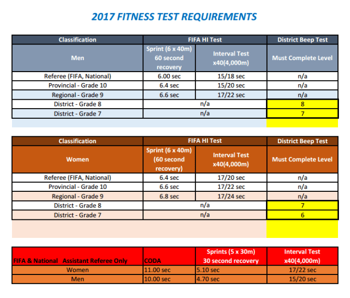 osa-fit-test-standards